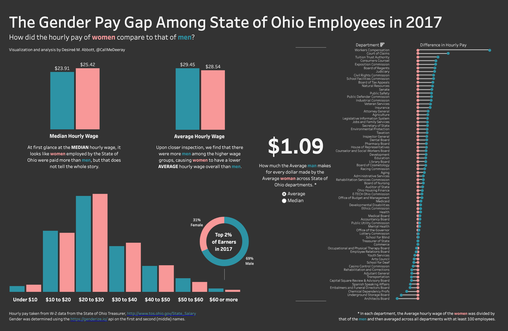 Screen capture of The Gender Pay Gap Among State of Ohio Employees in 2017 dashboard, which shows that the average man made $1.09 for every $1 made by a woman, among other charts.