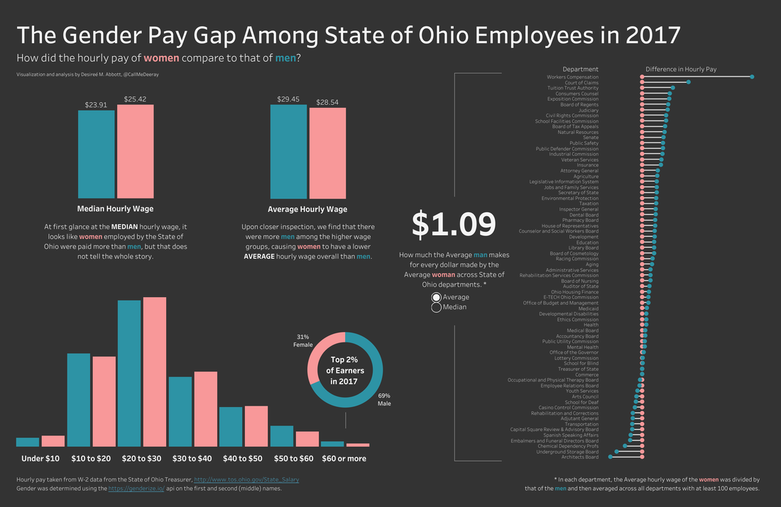 Screen capture of The Gender Pay Gap Among State of Ohio Employees in 2017 dashboard, which shows that the average man made $1.09 for every $1 made by a woman, among other charts.
